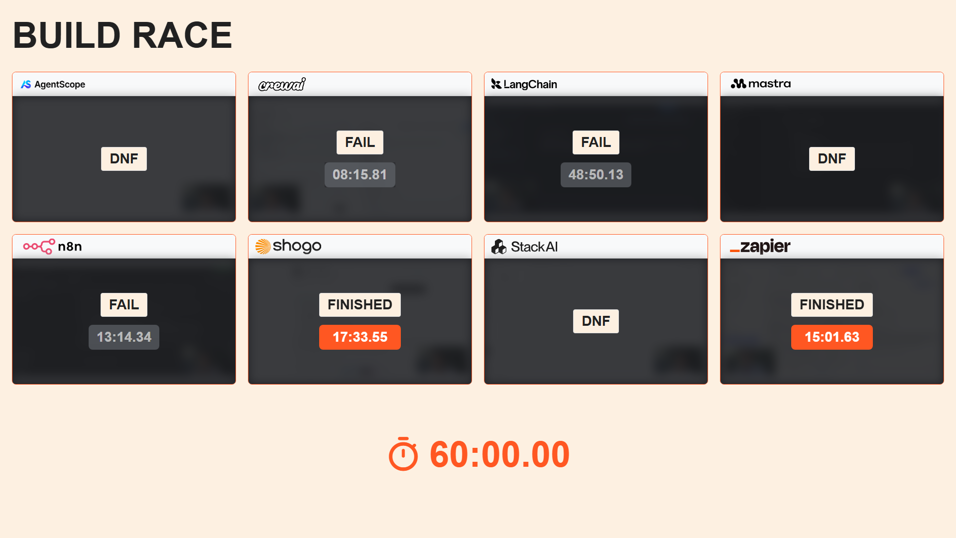 Build race final results for the eight AI agent platforms